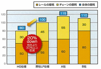 各種仕様との摩擦体積比較 