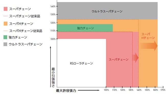 最小引張強さ・最大許容張力の比較グラフ