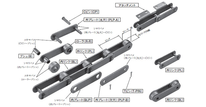 大形コンベヤチェーン構造図