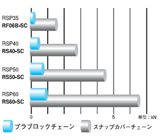 許容張力比較グラフ