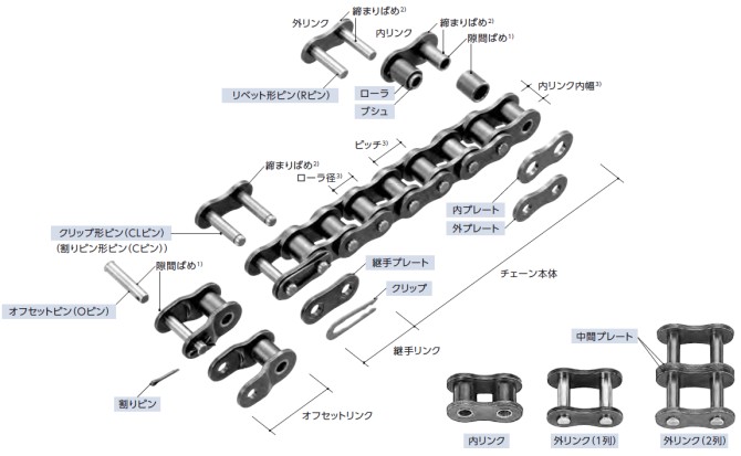 ローラチェーン構造