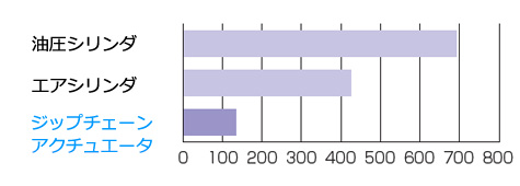 ジップチェーンアクチュエータ排出CO2比較グラフ