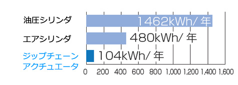 ジップチェーンアクチュエータ電力量比較グラフ