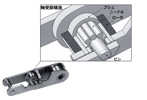 ニードルブシュチェーン構造図