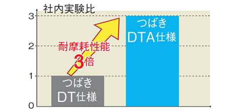 ブシュ～ローラ間耐摩耗性能グラフ