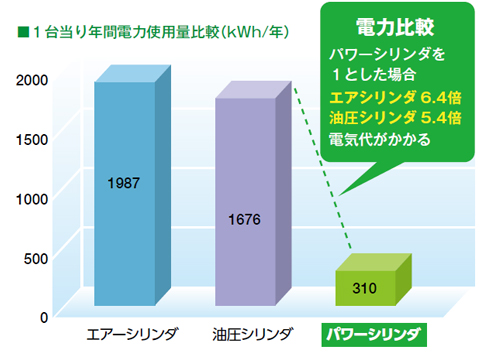 電動シリンダの電力使用量比較グラフ