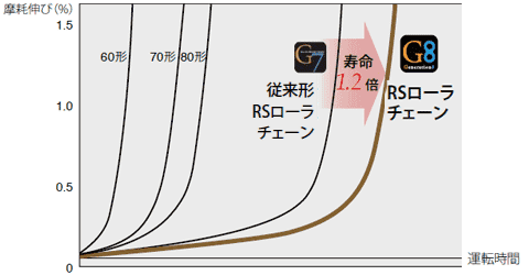 G8摩耗寿命比較グラフ