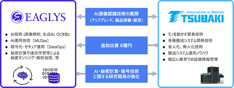 物流変革に向けて、オープンイノベーションで両社の強みを結集