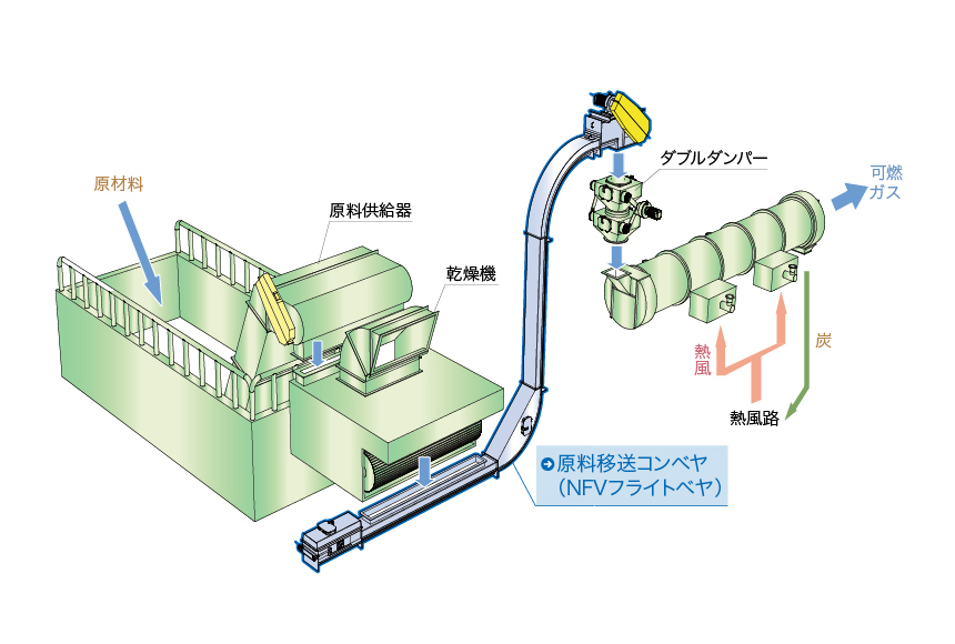 バイオマス／メタン発酵～ガス化設備