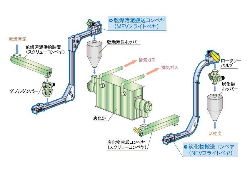 下水汚泥活性炭化設備