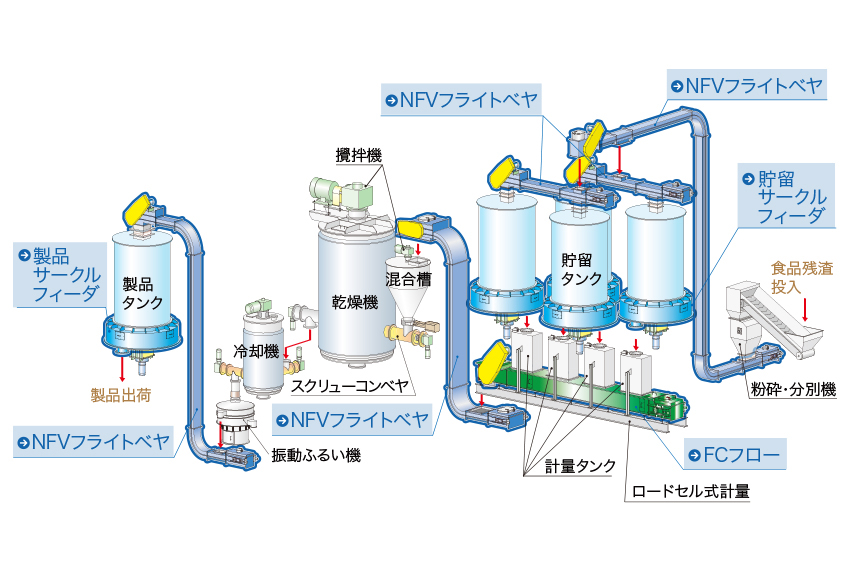 食品残渣飼料化設備