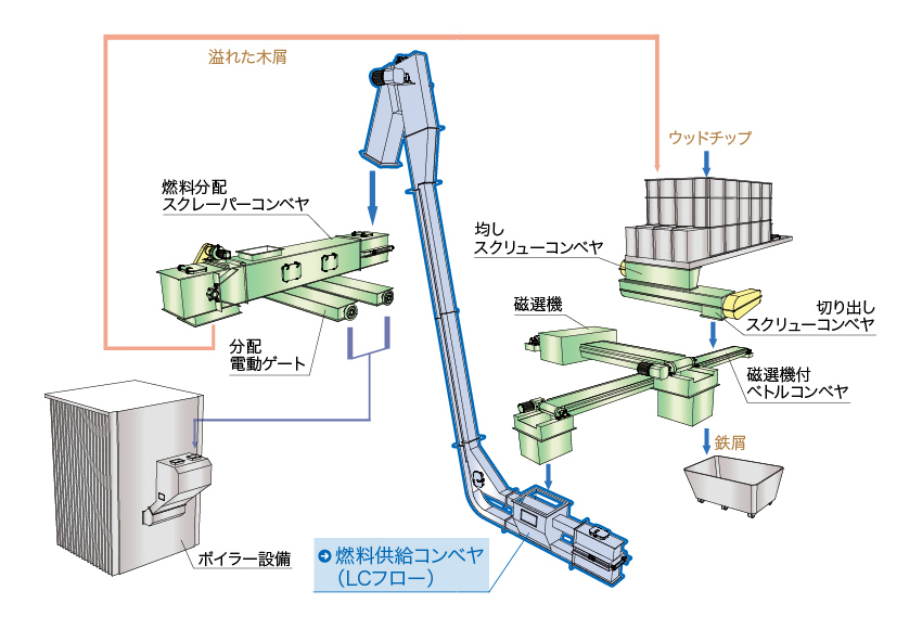 木質バイオマス発電設備