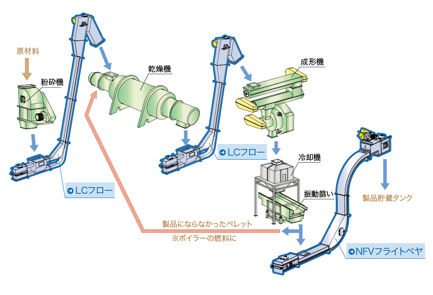 木質ペレット製造設備