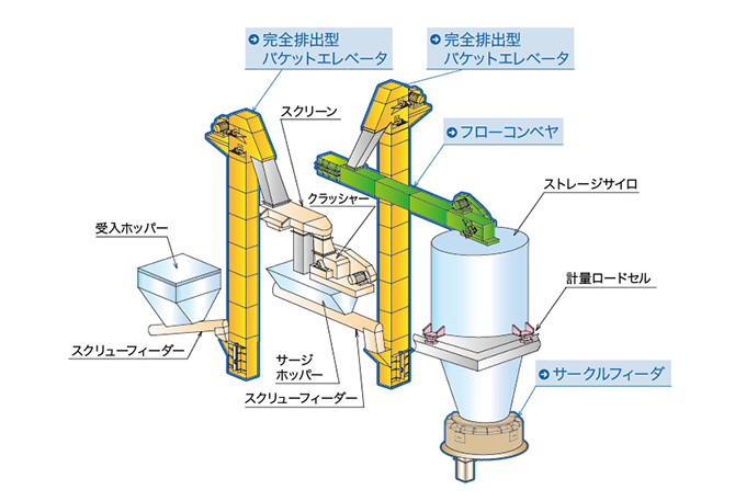 石炭受入設備