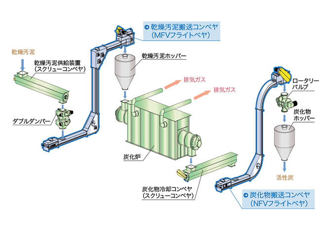 下水汚泥活性炭化設備