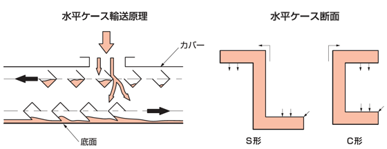 水平ケース輸送原理と水平ケース断面