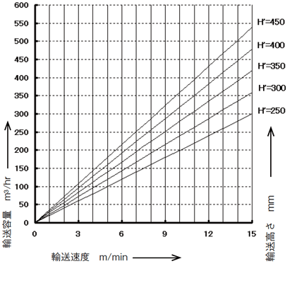 輸送容量の能力線図