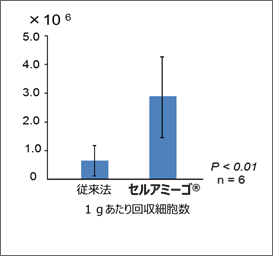 1gあたりの回収細胞数