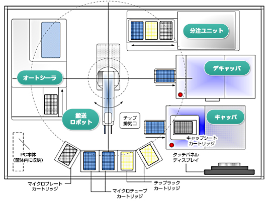 T-Liquid Handling System 分注システム