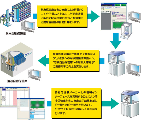 創薬統合管理システム