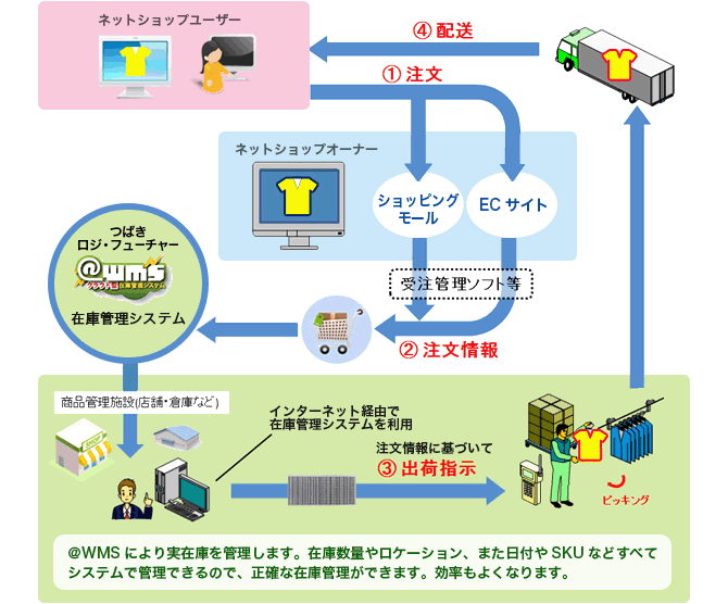 @wms EC(ネット通販)物流対応版(ショップオーナー様向け)