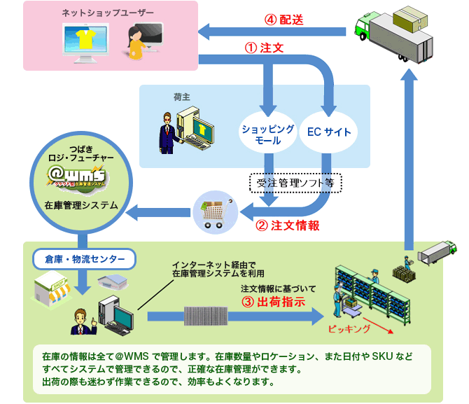 @wms EC(ネット通販)物流対応版(ショップオーナー様向け)