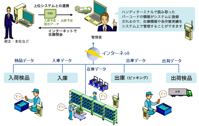 在庫把握はもちろんのこと、作業支援を行う倉庫管理パッケージソフト！