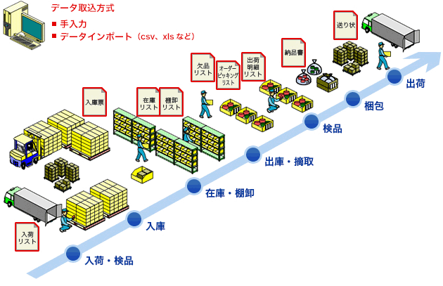 @wms・基本パッケージ