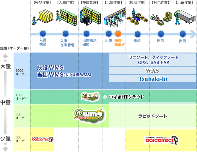 規模（オーダー数）別ソリューション提案