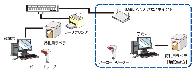 ラピッドソートの機器構成