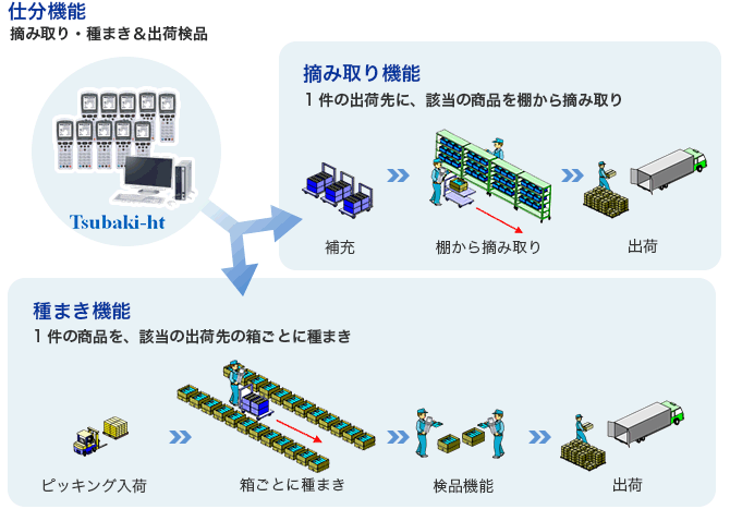 つばきハンディターミナルTsubaki-ht つばきのWMS 搬送システム つばきグループ