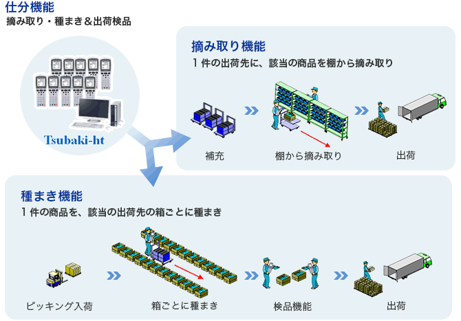 導入しやすい簡易仕分けシステム！