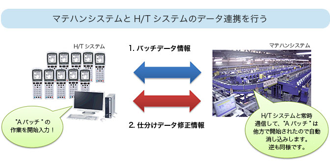 マテハンシステムとH/Tシステムのデータ連携を行う