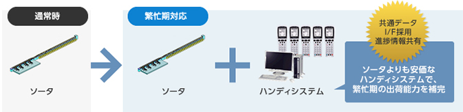 ソータよりも安価なハンディシステムで、繁忙期の出荷能力を補完