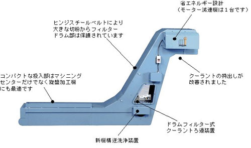 どのように進化したのか？