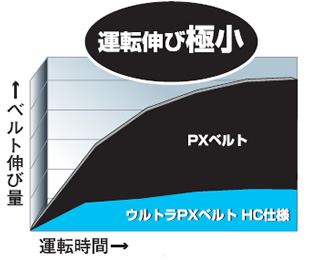 ベルト伸び比較グラフ