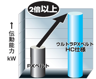 伝動能力比較グラフ