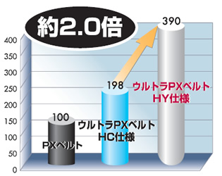 伝動能力指数比較グラフ