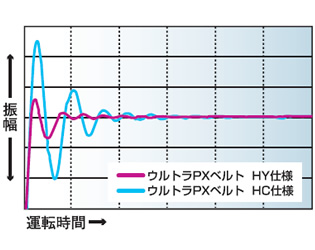 減衰特性比較グラフ