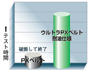 耐油性比較グラフ