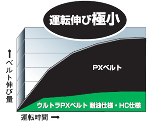 運転時間によるベルト伸び比較グラフ