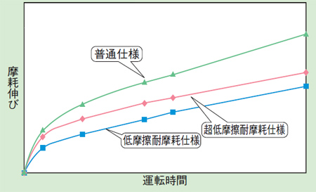 普通・LF・ALF仕様の摩耗伸び性能グラフ