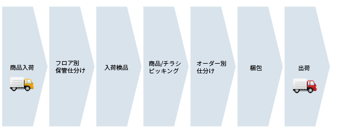 出荷までの流れ