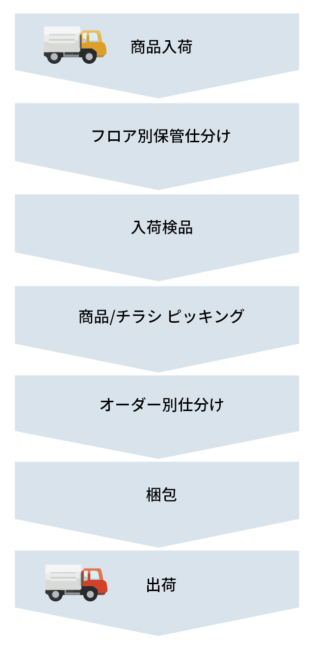 出荷までの流れ
