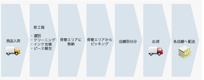 出荷までの流れ