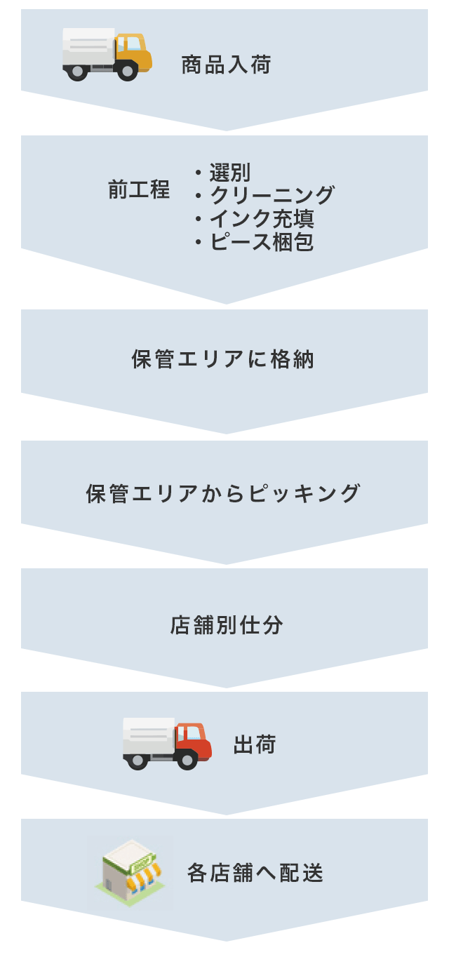 出荷までの流れ