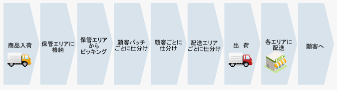 出荷までの流れ