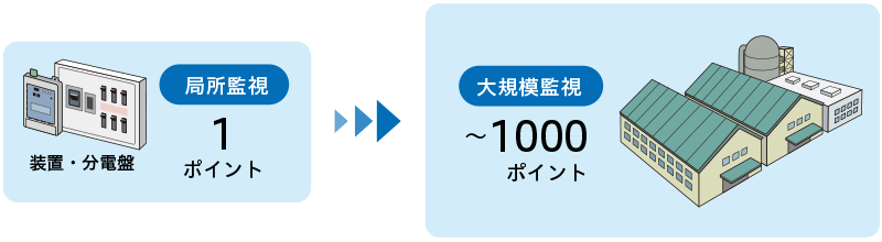 局所監視 大規模監視