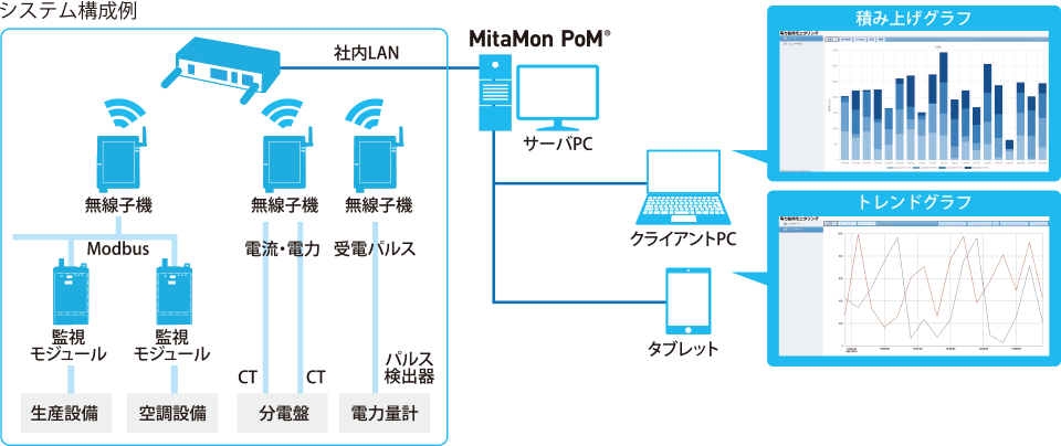 システム構成例