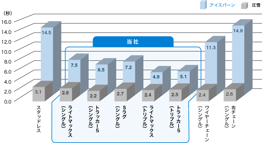 制動時間（秒）